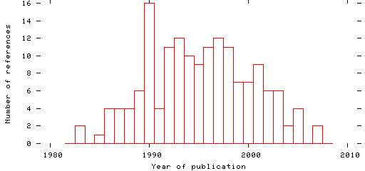 Distribution of publication dates